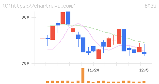 アイ・アールジャパンホールディングス(6035)の日足チャート