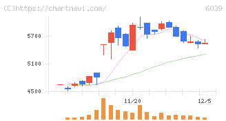 日本動物高度医療センター(6039)の日足チャート