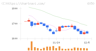 イー・ガーディアン(6050)の日足チャート