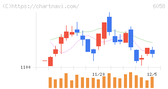 ベクトル(6058)の日足チャート