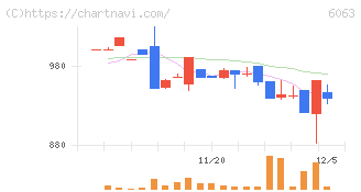日本エマージェンシーアシスタンス(6063)の日足チャート