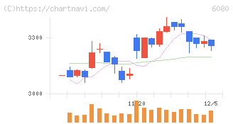 Ｍ＆Ａキャピタルパートナーズ(6080)の日足チャート
