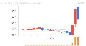 アライドアーキテクツ(6081)の日足チャート