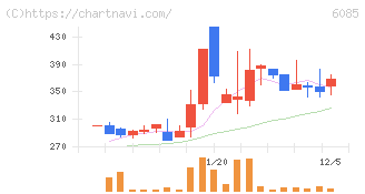 アーキテクツ・スタジオ・ジャパン(6085)の日足チャート