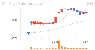 ウィルグループ(6089)の日足チャート