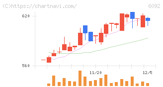 エンバイオ・ホールディングス(6092)の日足チャート