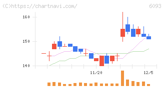 エスクロー・エージェント・ジャパン(6093)の日足チャート