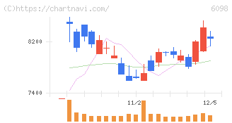 リクルートホールディングス(6098)の日足チャート