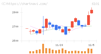 ツガミ(6101)の日足チャート