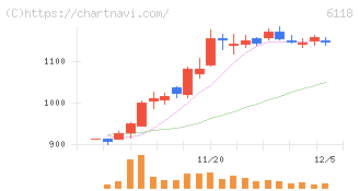 アイダエンジニアリング(6118)の日足チャート