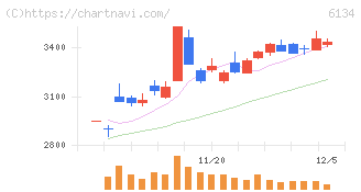 ＦＵＪＩ(6134)の日足チャート