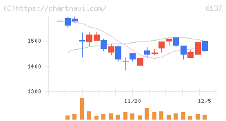 小池酸素工業(6137)の日足チャート