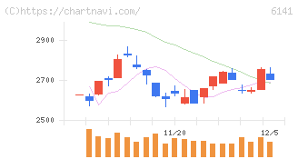 ＤＭＧ森精機(6141)の日足チャート