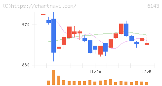 ソディック(6143)の日足チャート