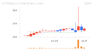 ヤマザキ(6147)の日足チャート