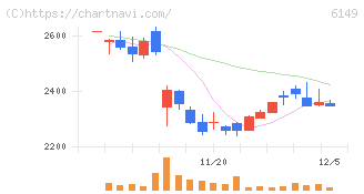 小田原エンジニアリング(6149)の日足チャート