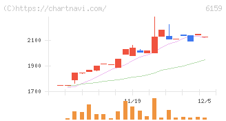 ミクロン精密(6159)の日足チャート