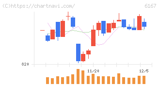 冨士ダイス(6167)の日足チャート