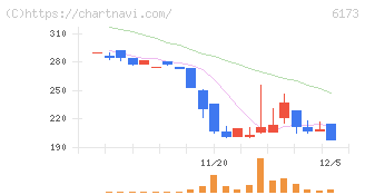 アクアライン(6173)の日足チャート