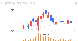 ブランジスタ(6176)の日足チャート