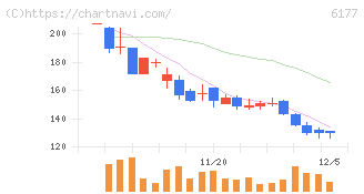 ＡｐｐＢａｎｋ(6177)の日足チャート