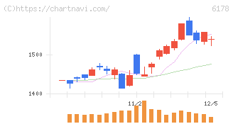 日本郵政(6178)の日足チャート