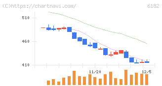 メタリアル(6182)の日足チャート