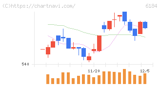 鎌倉新書(6184)の日足チャート