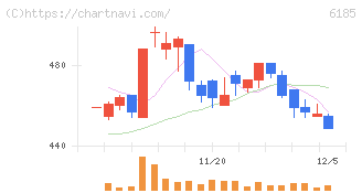 ＳＭＮ(6185)の日足チャート