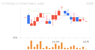 一蔵(6186)の日足チャート