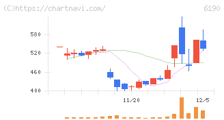 フェニックスバイオ(6190)の日足チャート