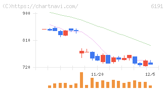エアトリ(6191)の日足チャート