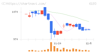 バーチャレクス・ホールディングス(6193)の日足チャート