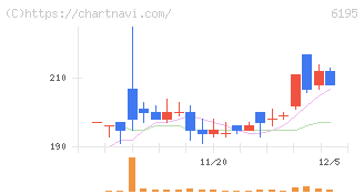 ホープ(6195)の日足チャート