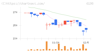 キャリア(6198)の日足チャート