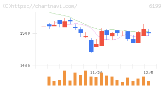 セラク(6199)の日足チャート