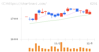 豊田自動織機(6201)の日足チャート