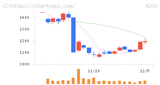 豊和工業(6203)の日足チャート