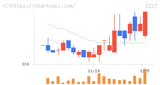 津田駒工業(6217)の日足チャート