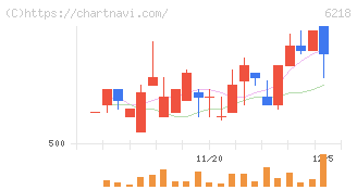 エンシュウ(6218)の日足チャート