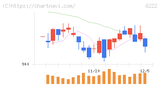 島精機製作所(6222)の日足チャート