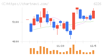 守谷輸送機工業(6226)の日足チャート