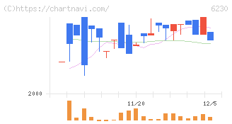 ＳＡＮＥＩ(6230)の日足チャート