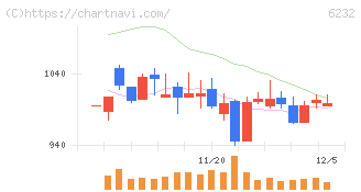 ＡＣＳＬ(6232)の日足チャート