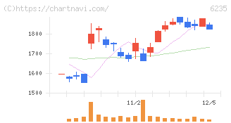 オプトラン(6235)の日足チャート