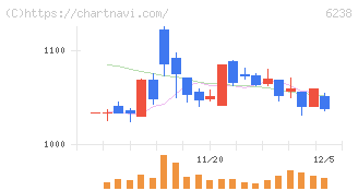 フリュー(6238)の日足チャート