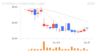 ナガオカ(6239)の日足チャート