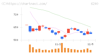 ヤマシンフィルタ(6240)の日足チャート