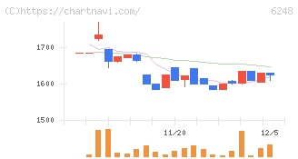 横田製作所(6248)の日足チャート