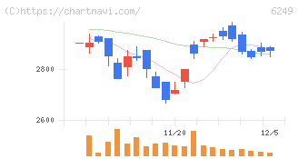 ゲームカードホールディングス(6249)の日足チャート